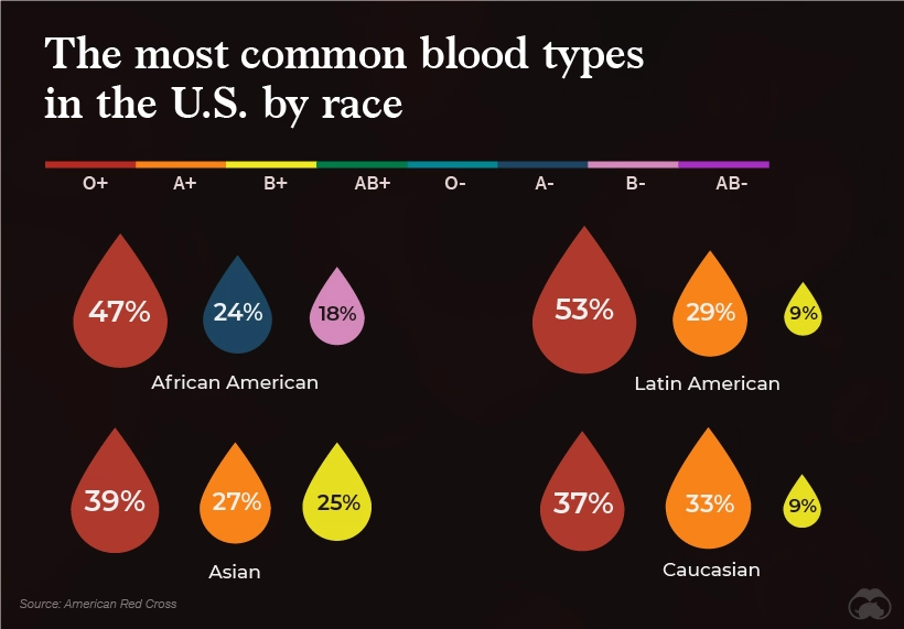 World blood type distribution map