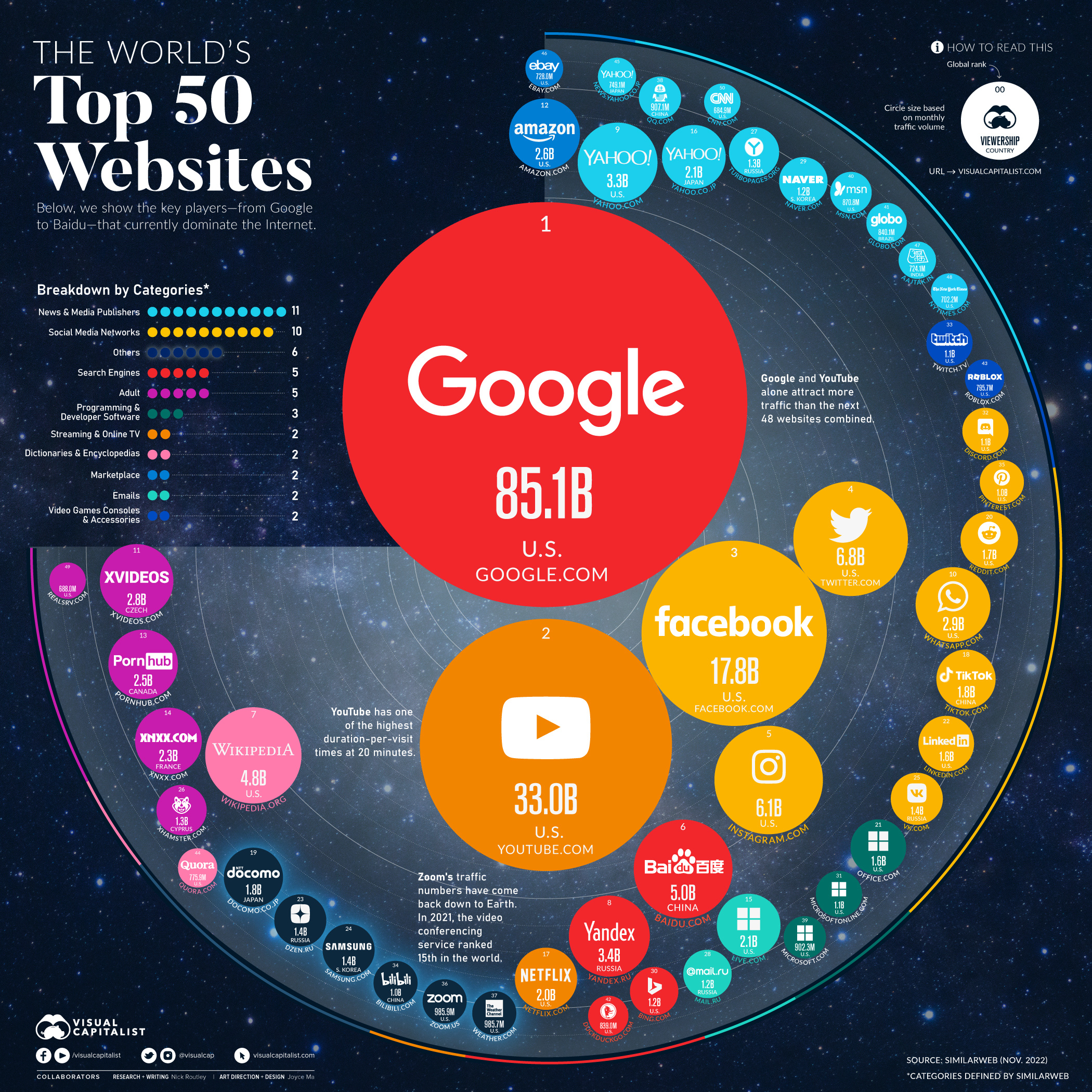Top websites data visualization